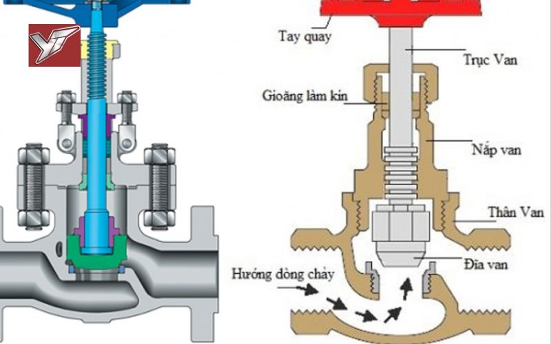 cấu tạo van Điều khiển khí nén