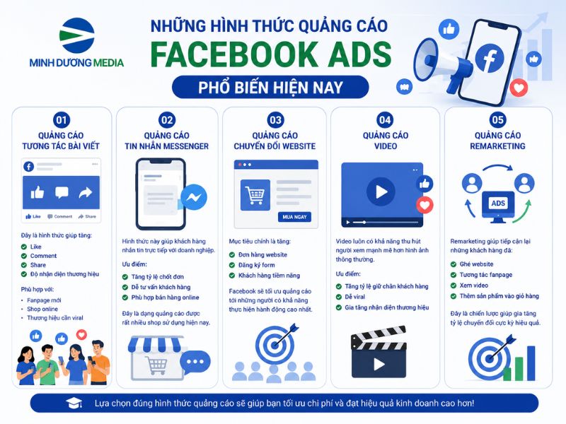 Những hình thức quảng cáo Facebook Ads phổ biến hiện nay