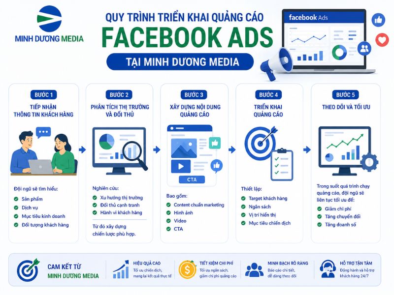 Quy trình triển khai quảng cáo Facebook Ads tại Minh Dương Media