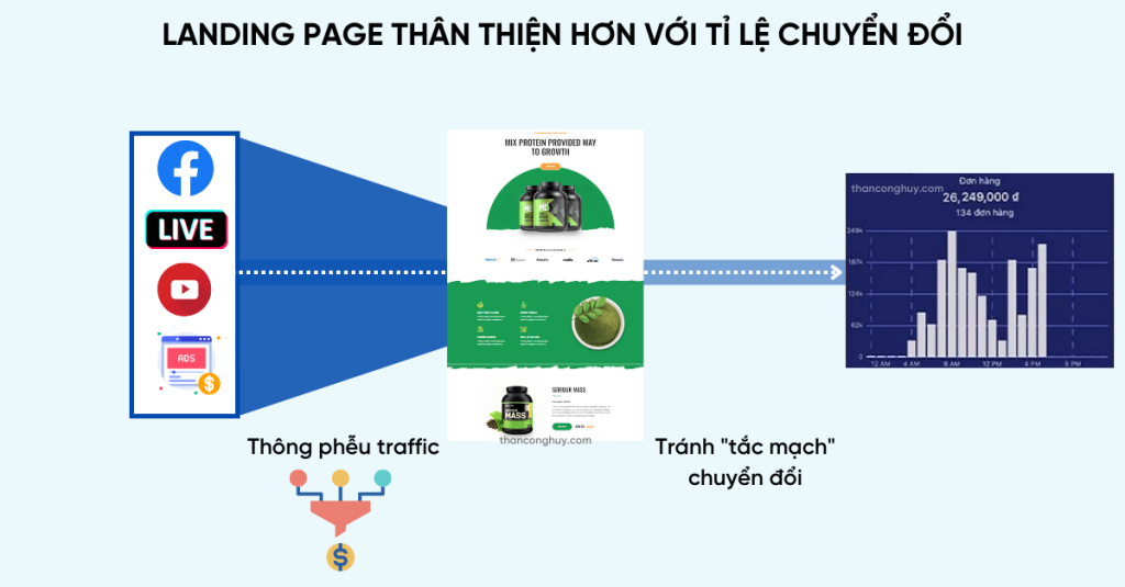 landing page tối ưu chuyển đổi Google Ads
