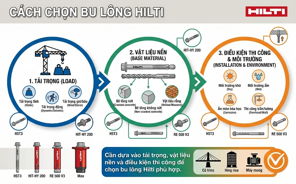 Cách chọn bu lông Hilti phù hợp