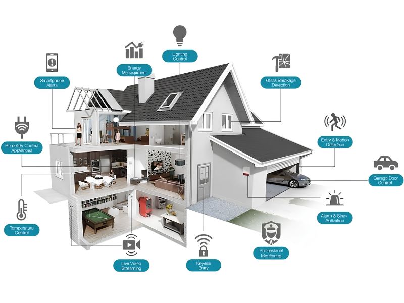 Cấu tạo hệ thống Smart Home