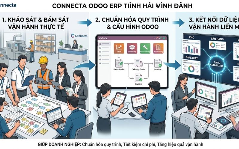 Connecta triển khai Odoo ERP cho doanh nghiệp