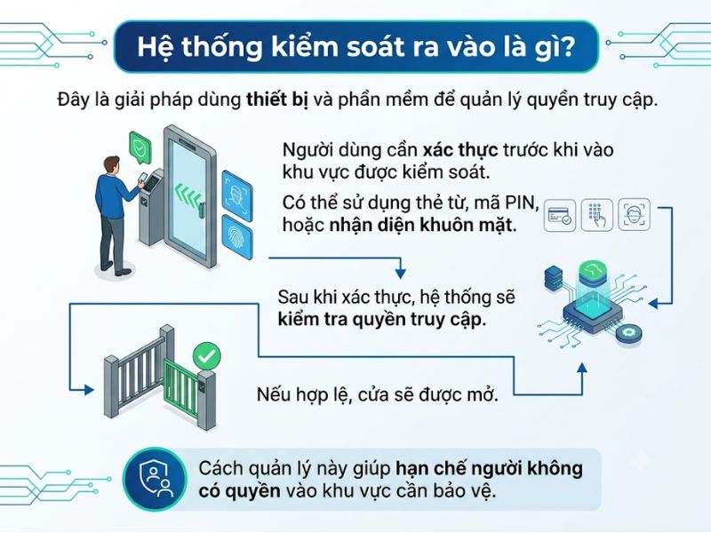 Hệ thống kiểm soát ra vào cho tòa nhà