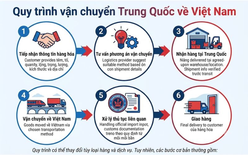 Quy trình vận chuyển Trung Quốc về Việt Nam