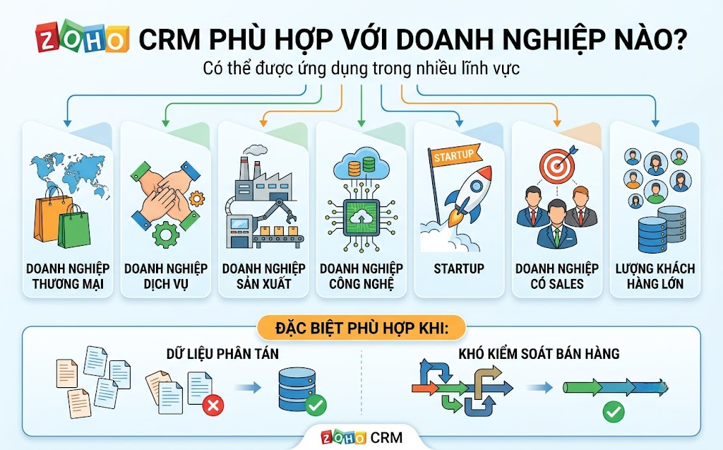 Zoho CRM cho doanh nghiệp quản lý khách hàng