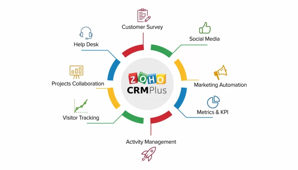 Zoho CRM quản lý bán hàng