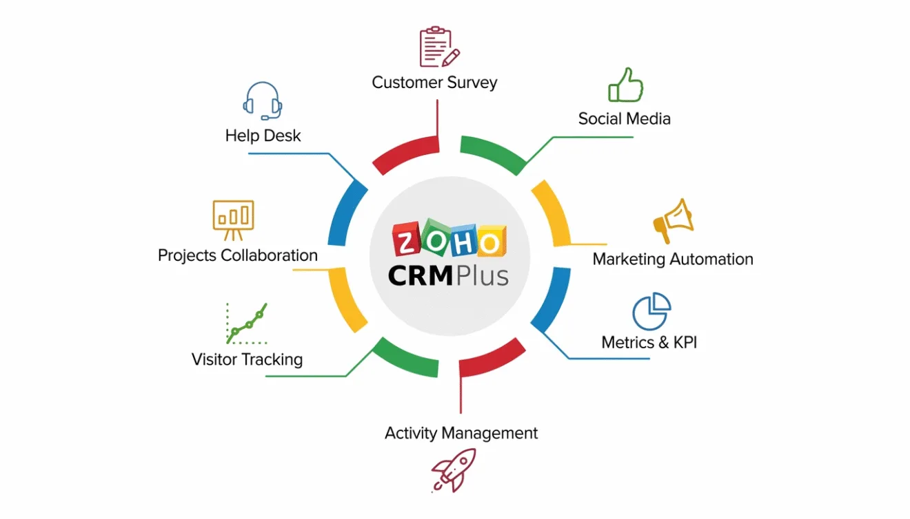 Zoho CRM quản lý bán hàng