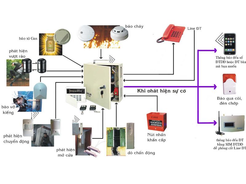 Nguyên lý hoạt động tủ điều khiển báo cháy